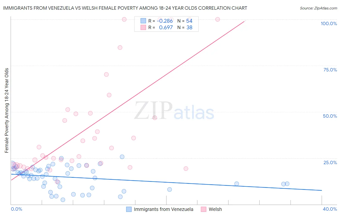 Immigrants from Venezuela vs Welsh Female Poverty Among 18-24 Year Olds
