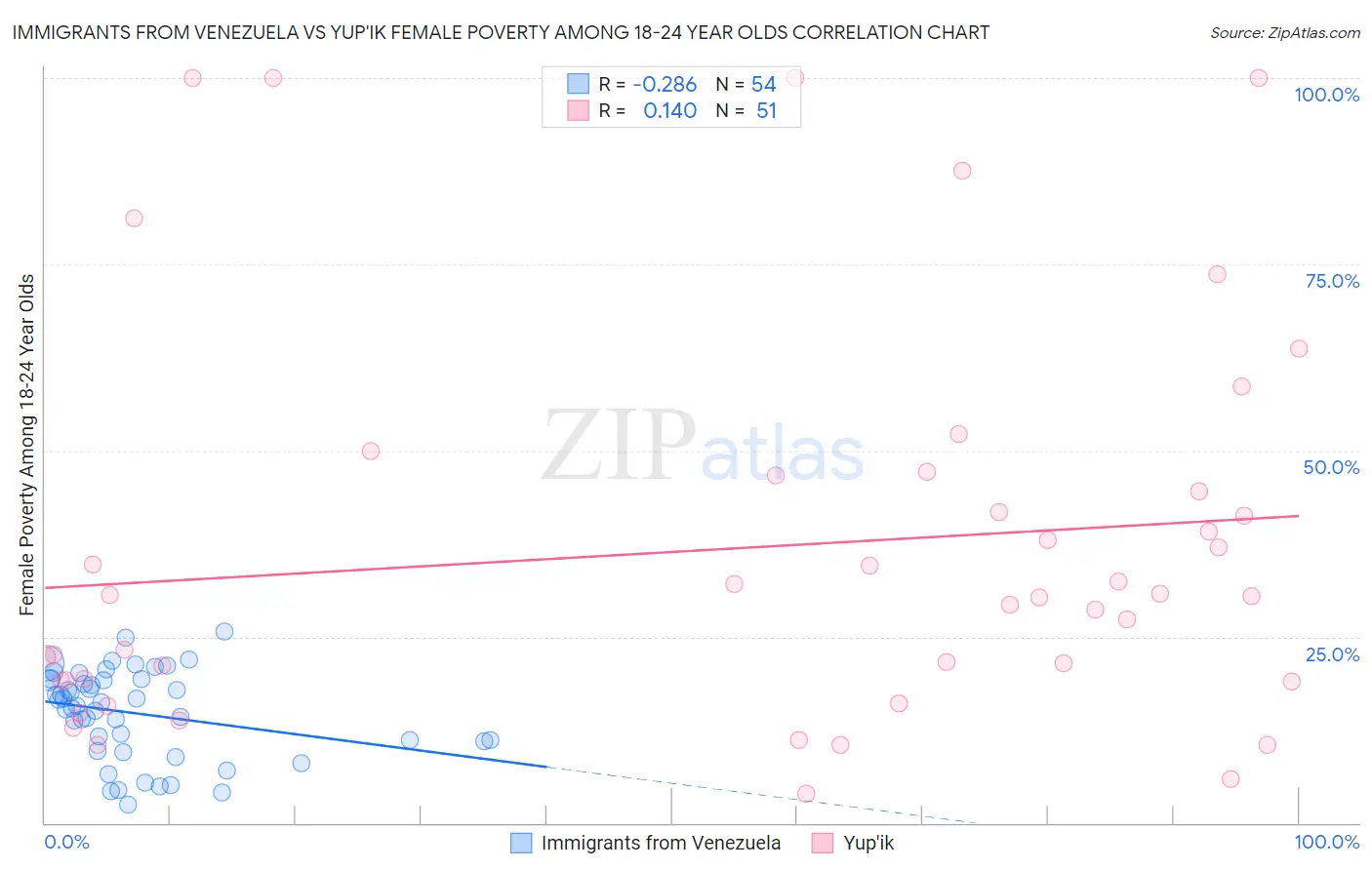 Immigrants from Venezuela vs Yup'ik Female Poverty Among 18-24 Year Olds