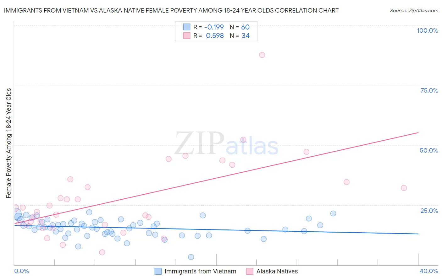 Immigrants from Vietnam vs Alaska Native Female Poverty Among 18-24 Year Olds
