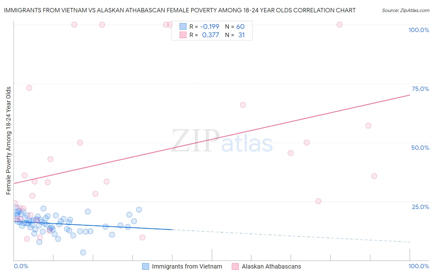 Immigrants from Vietnam vs Alaskan Athabascan Female Poverty Among 18-24 Year Olds