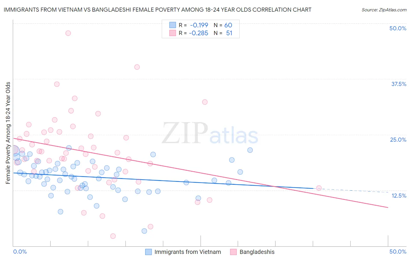 Immigrants from Vietnam vs Bangladeshi Female Poverty Among 18-24 Year Olds
