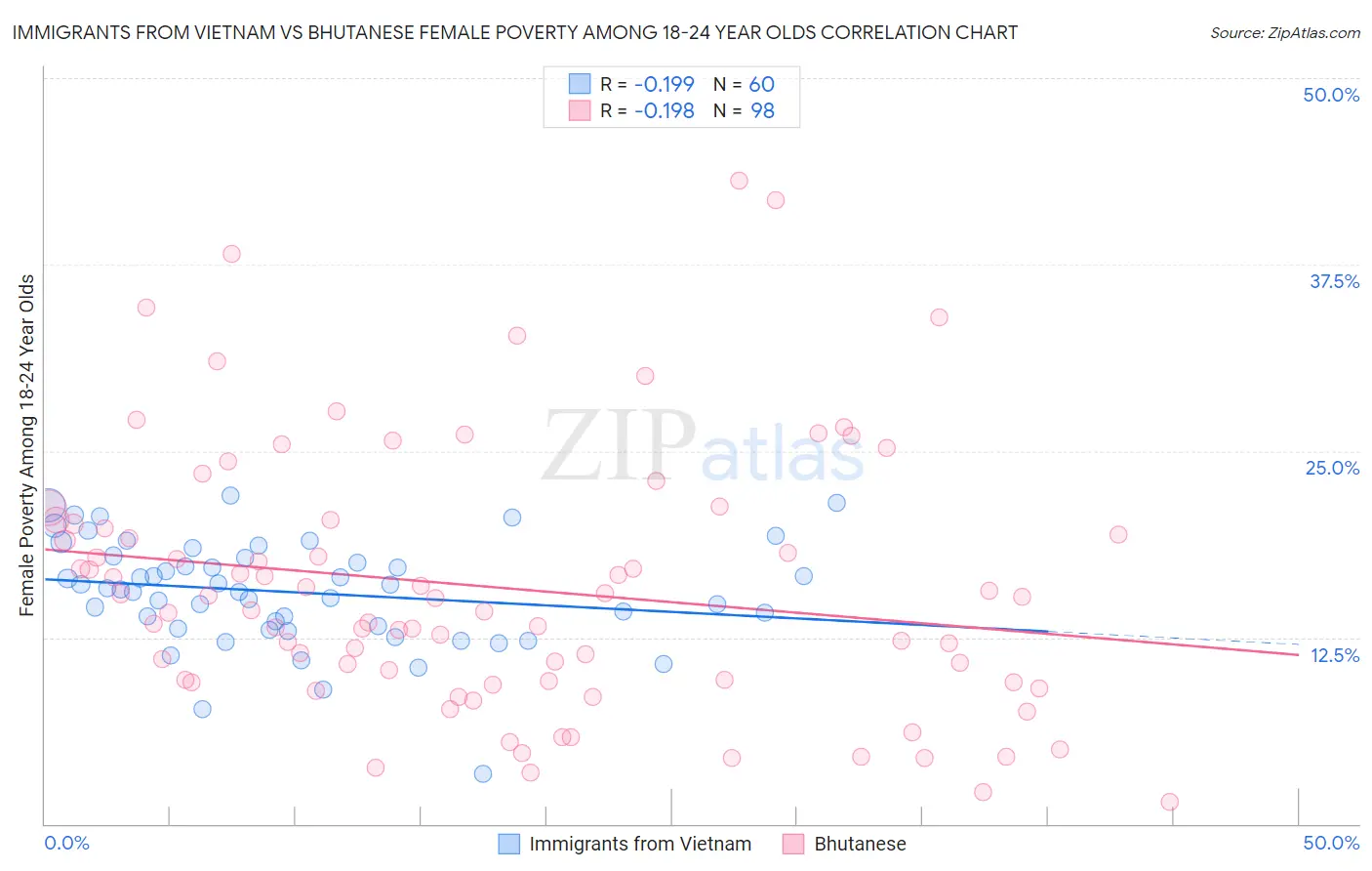 Immigrants from Vietnam vs Bhutanese Female Poverty Among 18-24 Year Olds