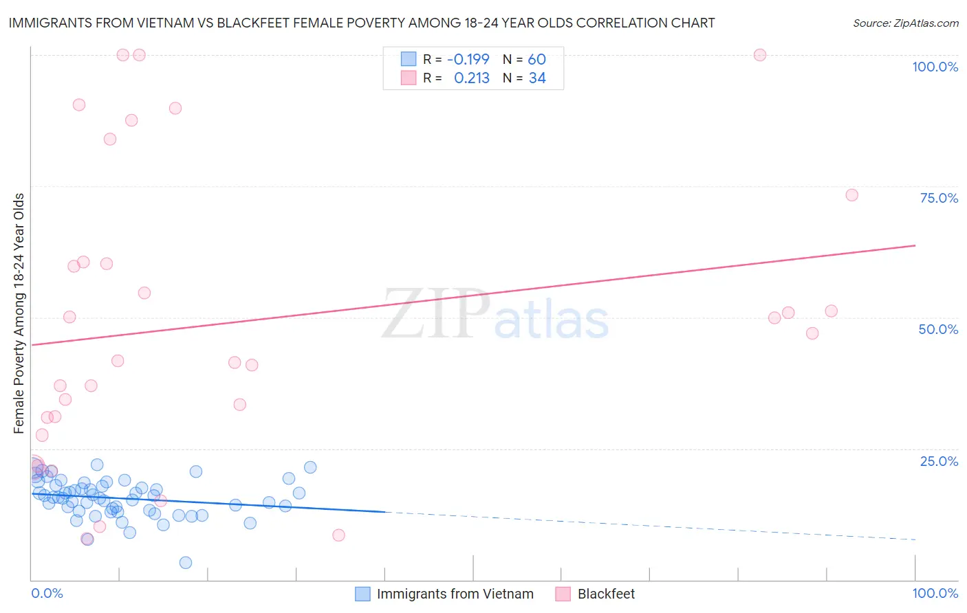 Immigrants from Vietnam vs Blackfeet Female Poverty Among 18-24 Year Olds