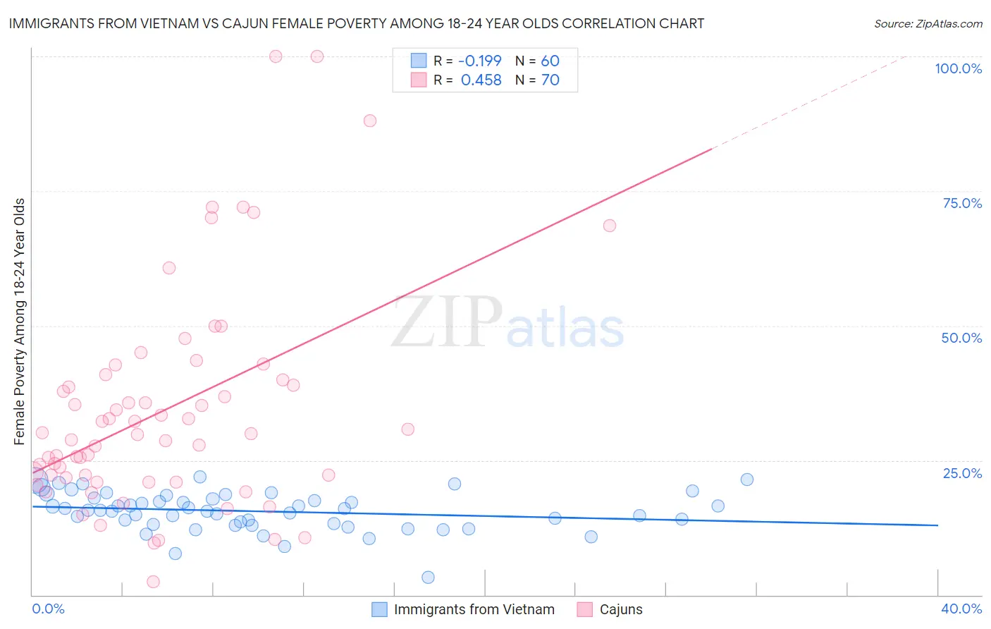 Immigrants from Vietnam vs Cajun Female Poverty Among 18-24 Year Olds