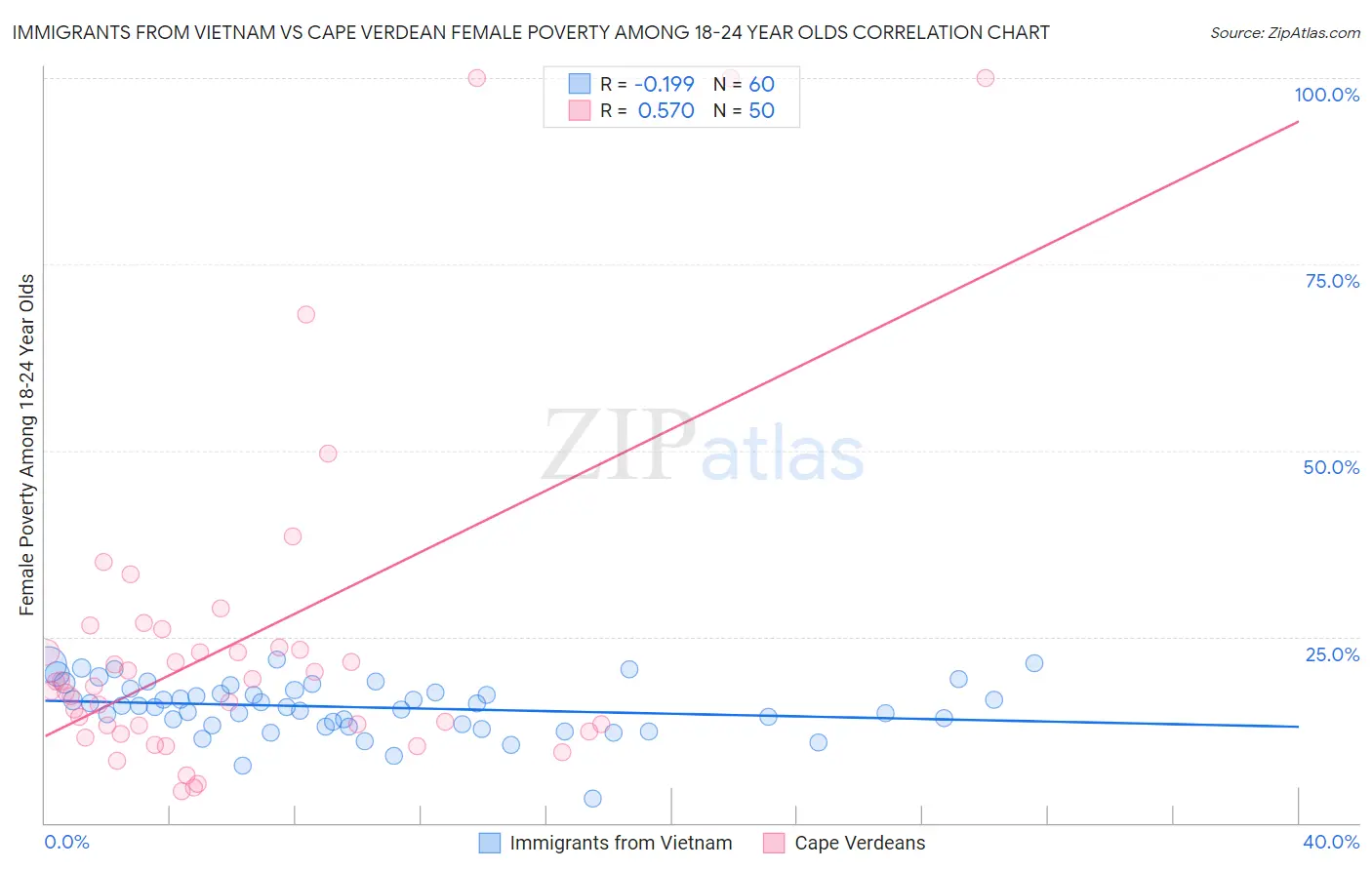 Immigrants from Vietnam vs Cape Verdean Female Poverty Among 18-24 Year Olds