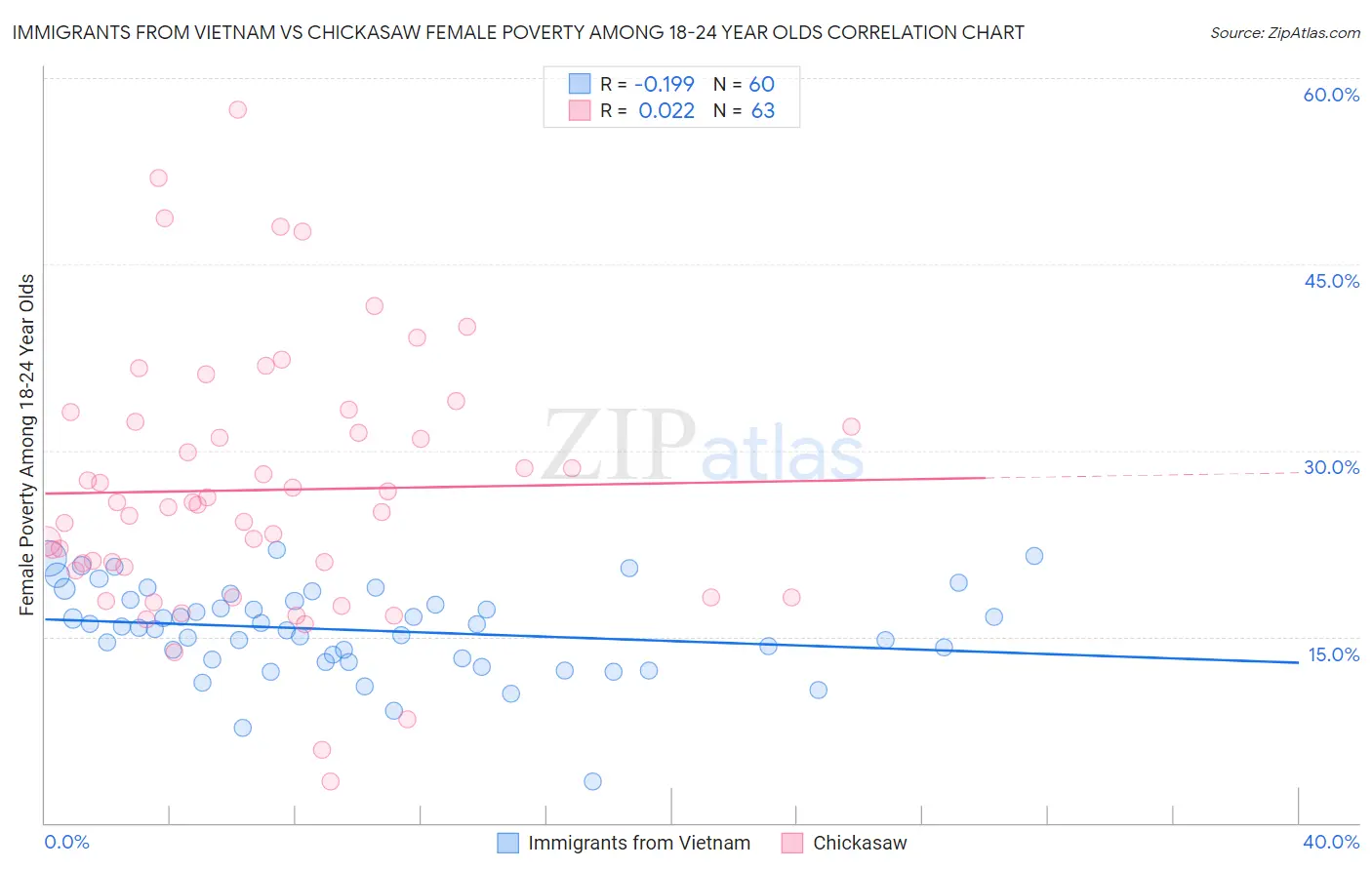 Immigrants from Vietnam vs Chickasaw Female Poverty Among 18-24 Year Olds