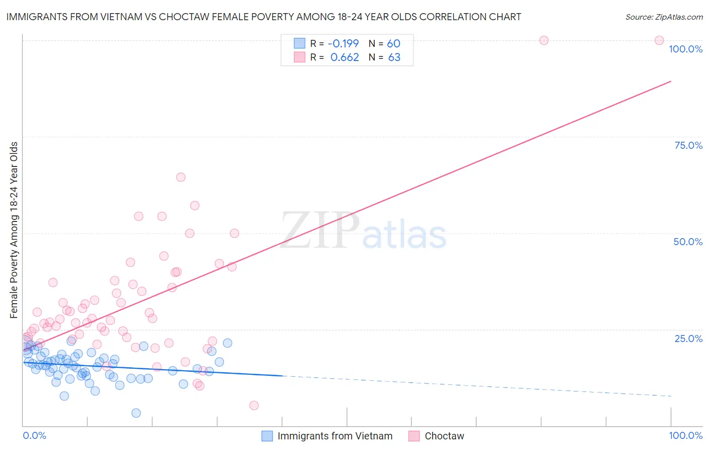 Immigrants from Vietnam vs Choctaw Female Poverty Among 18-24 Year Olds
