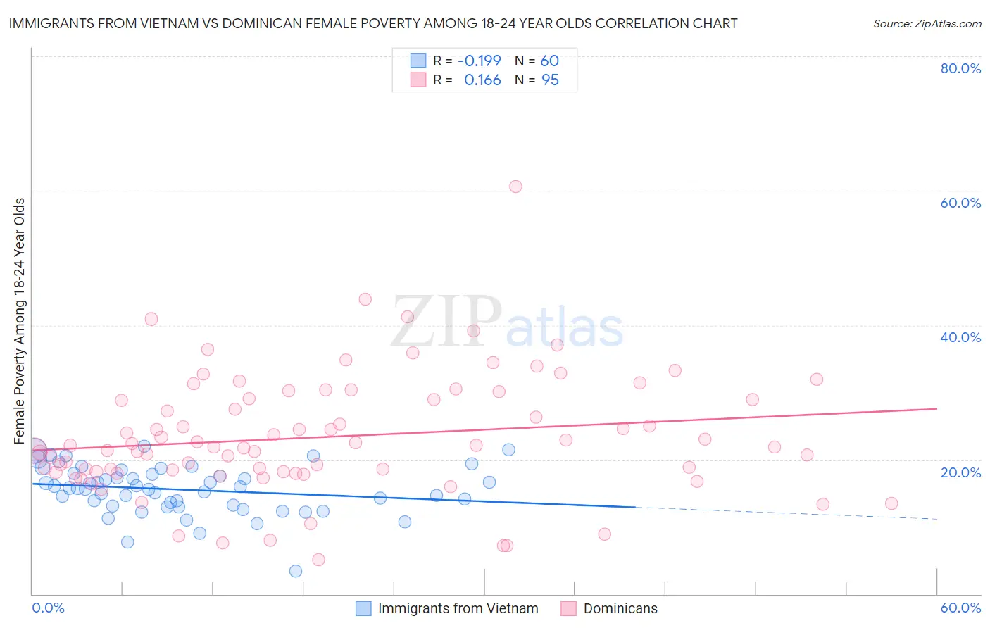 Immigrants from Vietnam vs Dominican Female Poverty Among 18-24 Year Olds