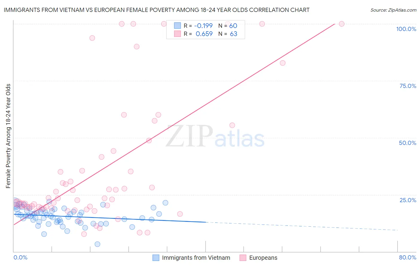 Immigrants from Vietnam vs European Female Poverty Among 18-24 Year Olds