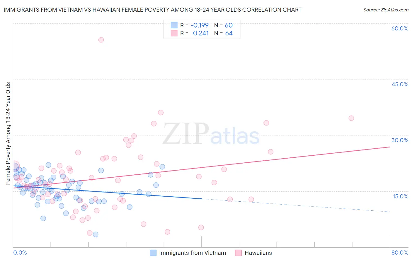 Immigrants from Vietnam vs Hawaiian Female Poverty Among 18-24 Year Olds