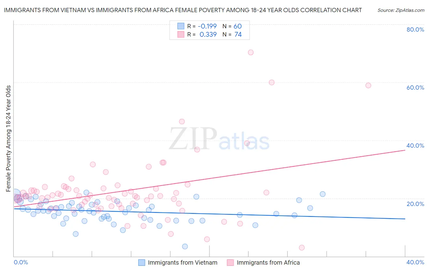 Immigrants from Vietnam vs Immigrants from Africa Female Poverty Among 18-24 Year Olds