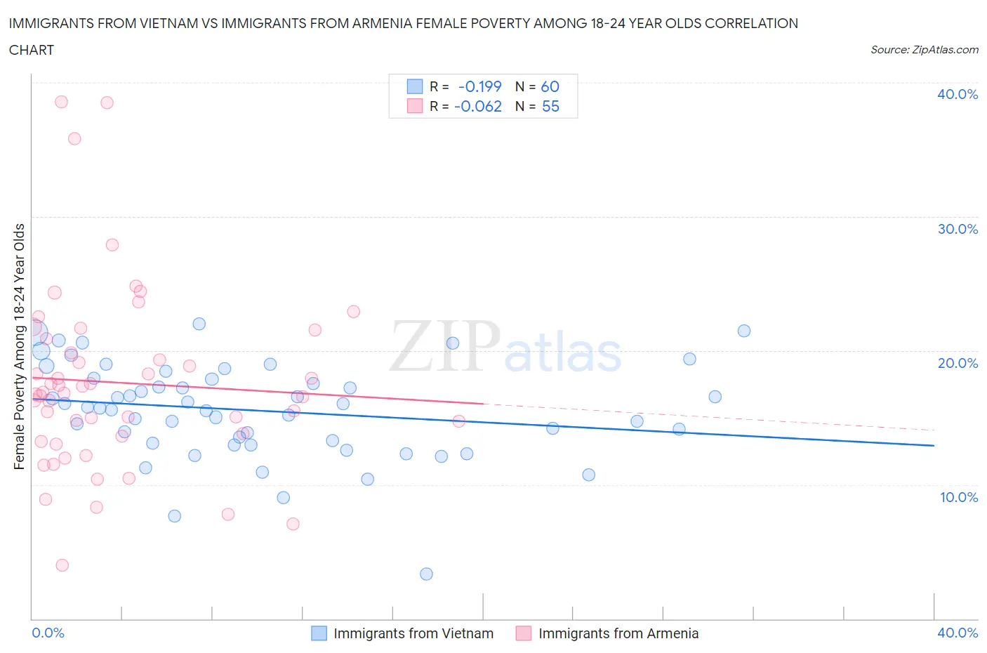 Immigrants from Vietnam vs Immigrants from Armenia Female Poverty Among 18-24 Year Olds