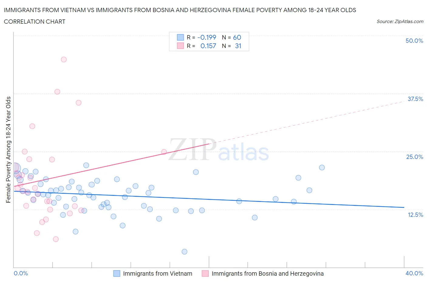 Immigrants from Vietnam vs Immigrants from Bosnia and Herzegovina Female Poverty Among 18-24 Year Olds