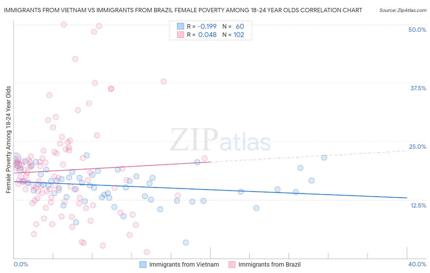 Immigrants from Vietnam vs Immigrants from Brazil Female Poverty Among 18-24 Year Olds