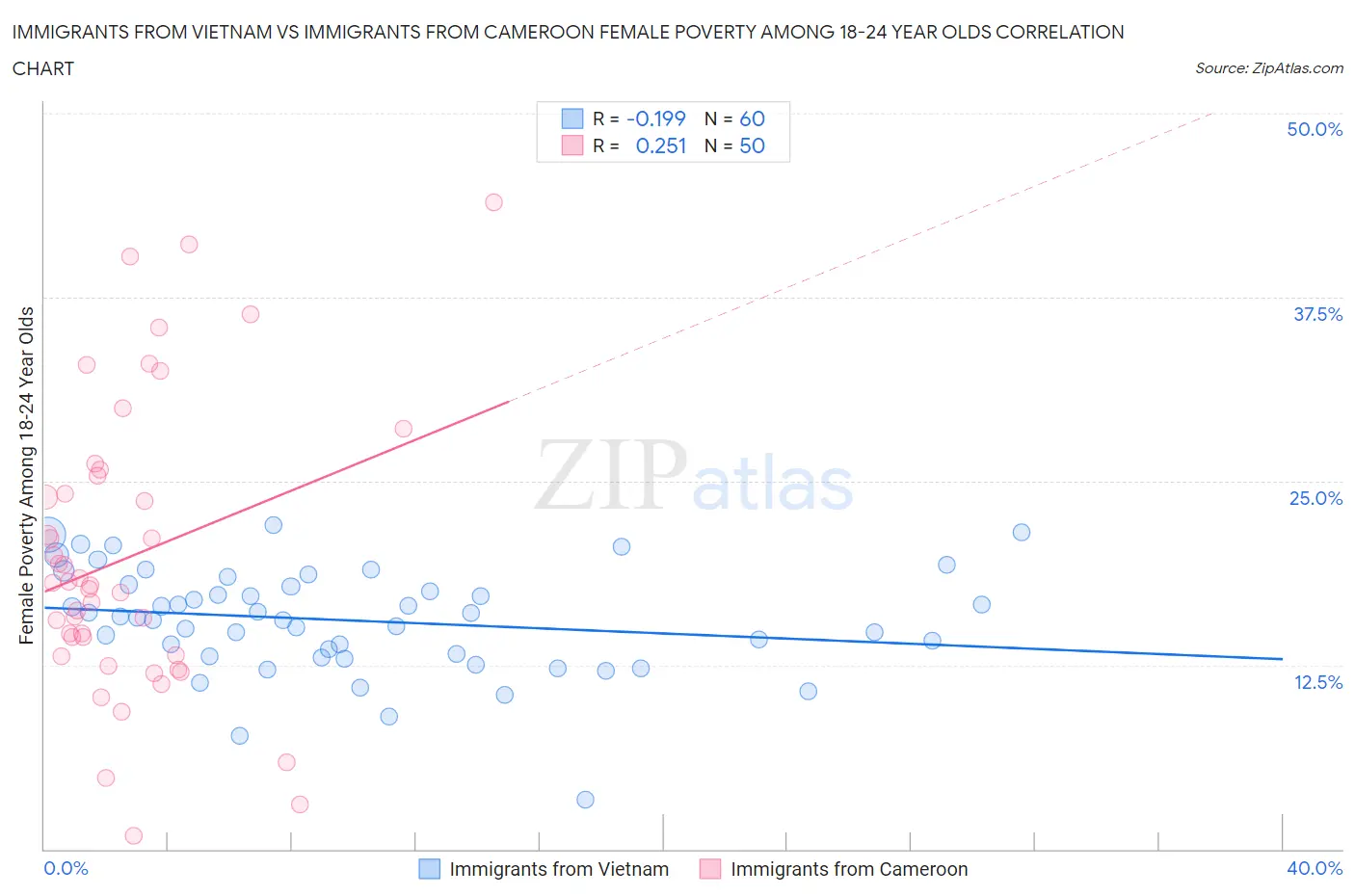 Immigrants from Vietnam vs Immigrants from Cameroon Female Poverty Among 18-24 Year Olds