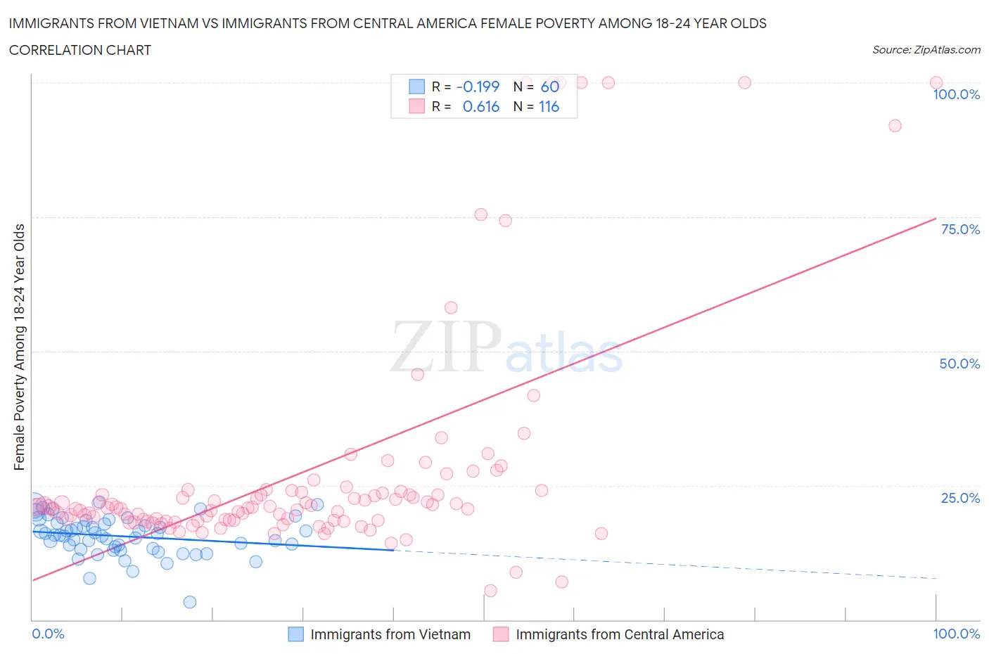 Immigrants from Vietnam vs Immigrants from Central America Female Poverty Among 18-24 Year Olds