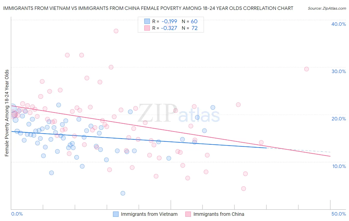 Immigrants from Vietnam vs Immigrants from China Female Poverty Among 18-24 Year Olds