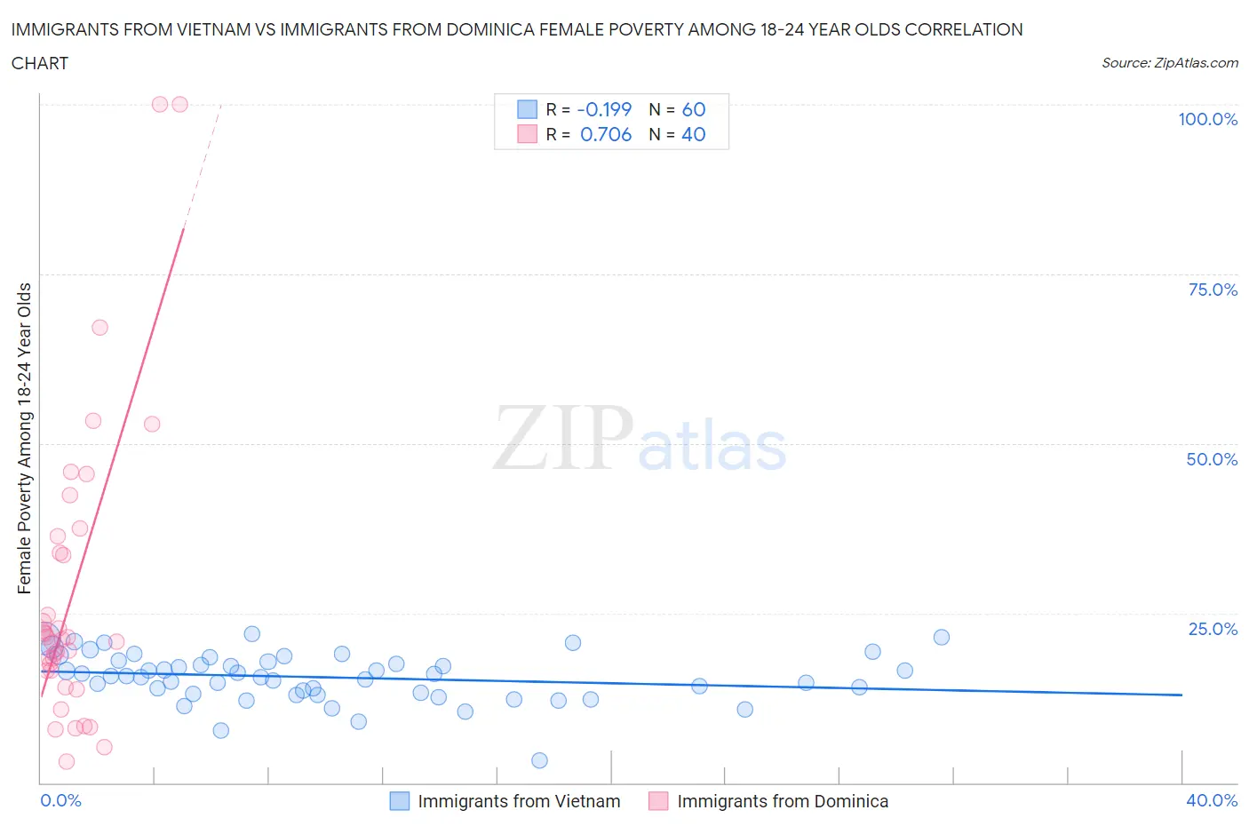 Immigrants from Vietnam vs Immigrants from Dominica Female Poverty Among 18-24 Year Olds