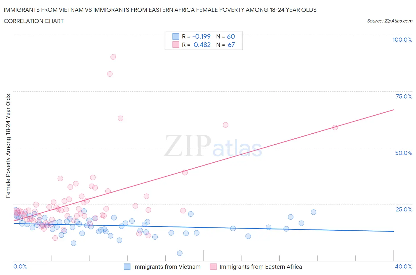 Immigrants from Vietnam vs Immigrants from Eastern Africa Female Poverty Among 18-24 Year Olds