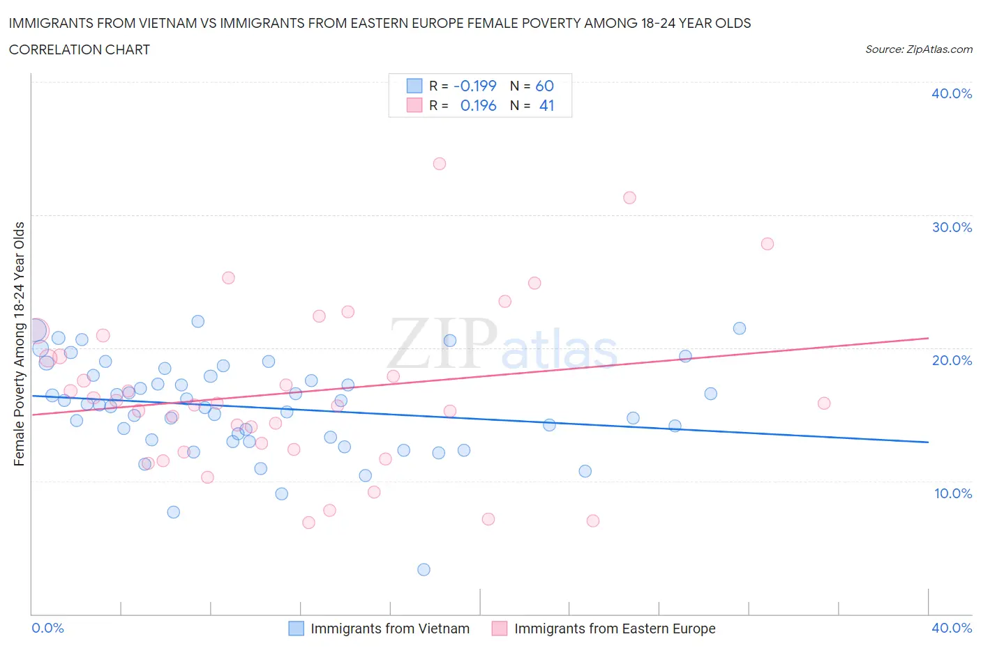 Immigrants from Vietnam vs Immigrants from Eastern Europe Female Poverty Among 18-24 Year Olds