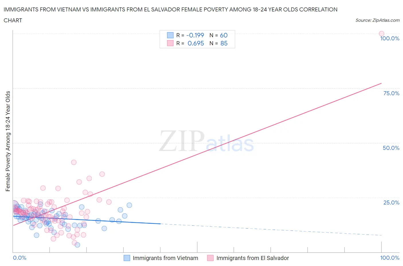 Immigrants from Vietnam vs Immigrants from El Salvador Female Poverty Among 18-24 Year Olds
