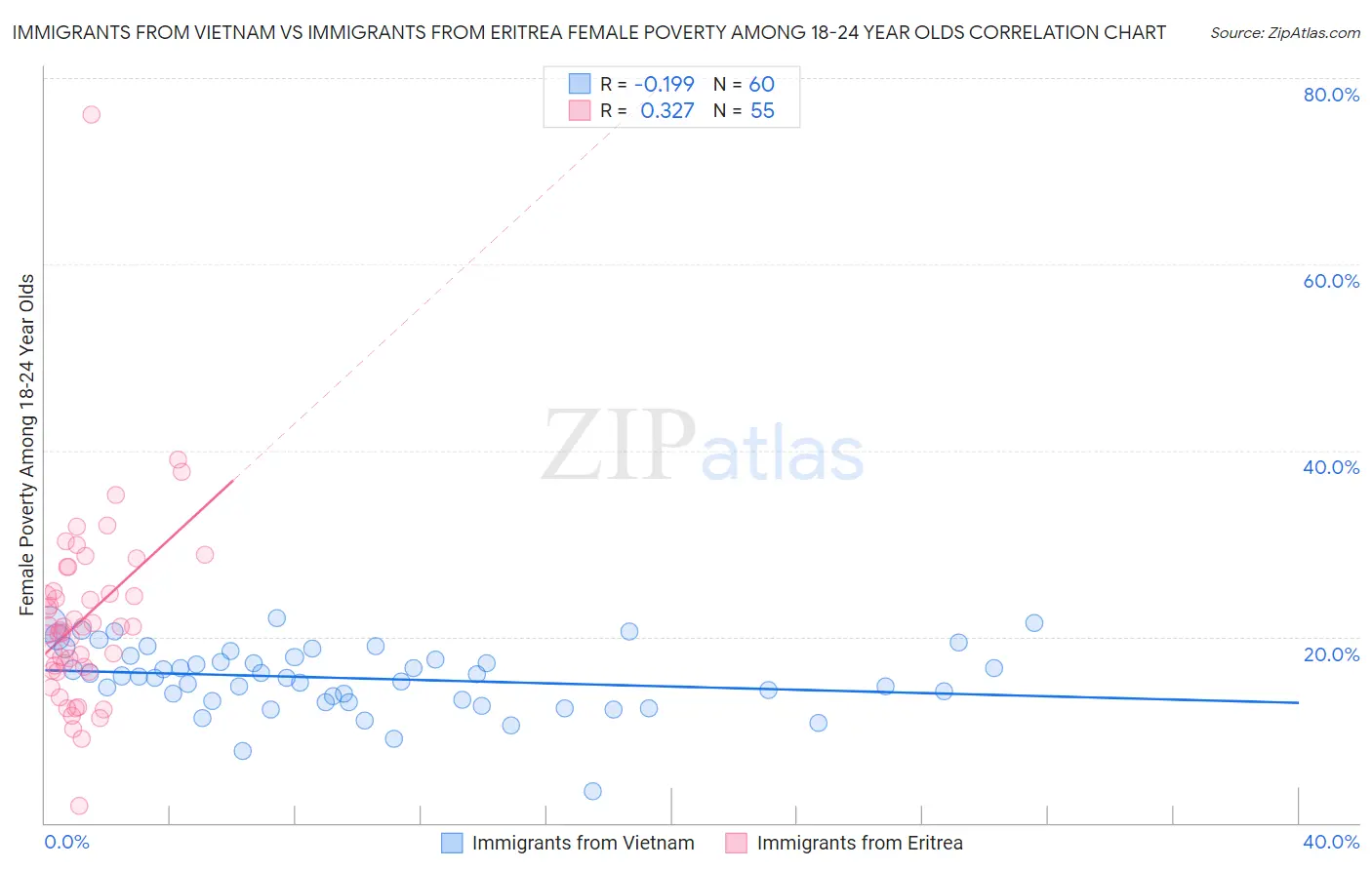 Immigrants from Vietnam vs Immigrants from Eritrea Female Poverty Among 18-24 Year Olds