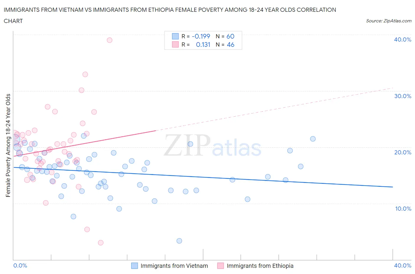 Immigrants from Vietnam vs Immigrants from Ethiopia Female Poverty Among 18-24 Year Olds