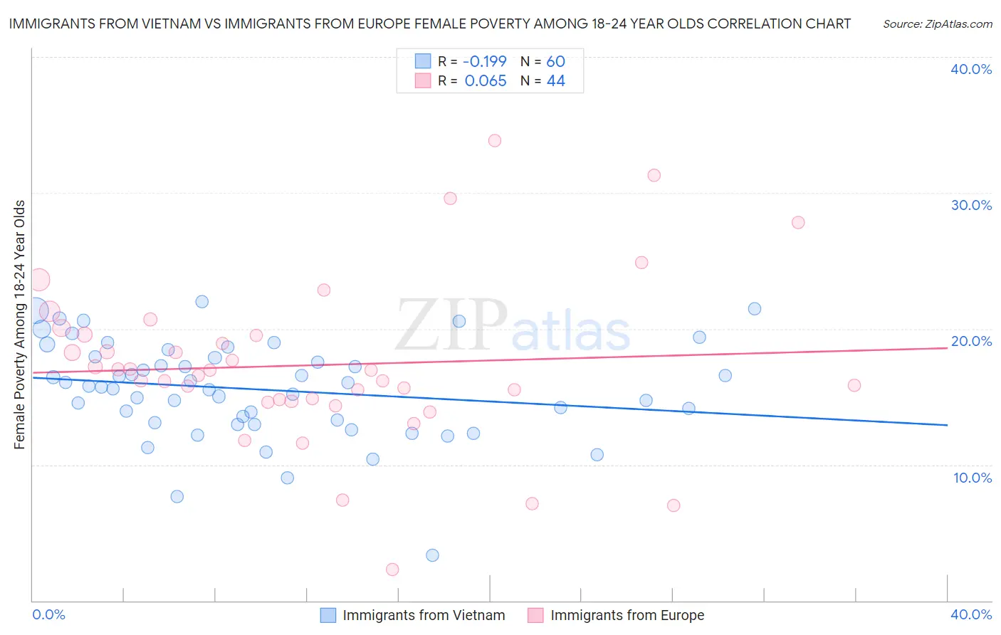 Immigrants from Vietnam vs Immigrants from Europe Female Poverty Among 18-24 Year Olds