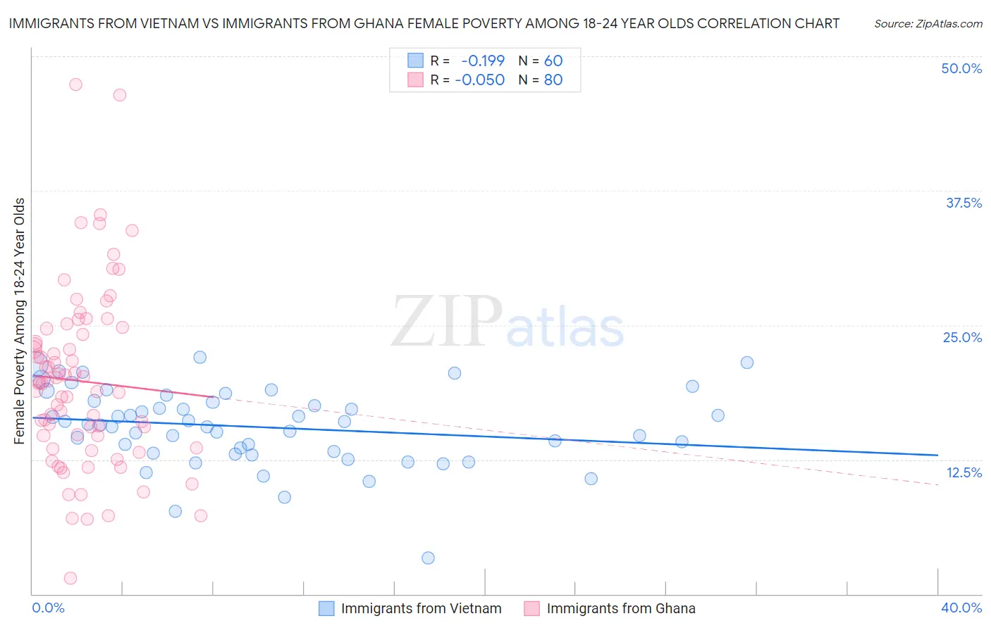 Immigrants from Vietnam vs Immigrants from Ghana Female Poverty Among 18-24 Year Olds