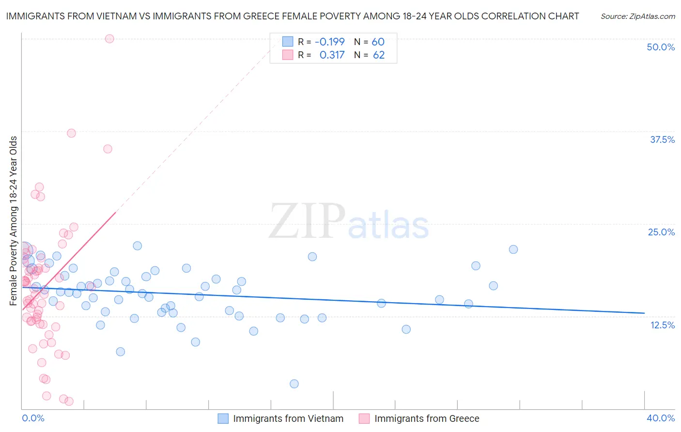 Immigrants from Vietnam vs Immigrants from Greece Female Poverty Among 18-24 Year Olds