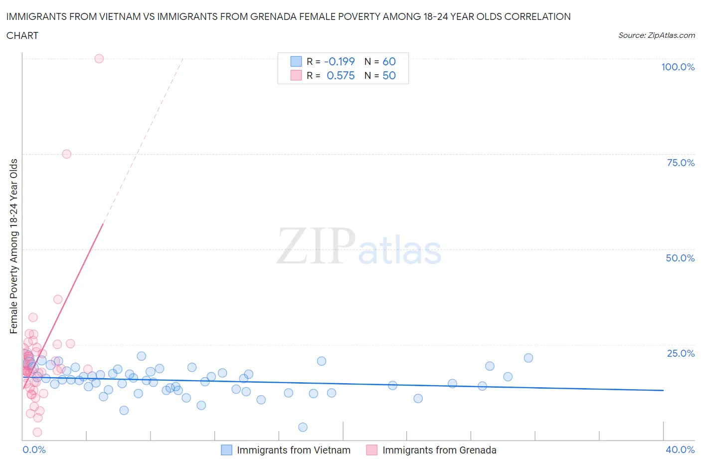 Immigrants from Vietnam vs Immigrants from Grenada Female Poverty Among 18-24 Year Olds