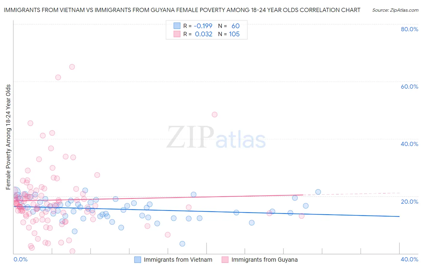 Immigrants from Vietnam vs Immigrants from Guyana Female Poverty Among 18-24 Year Olds