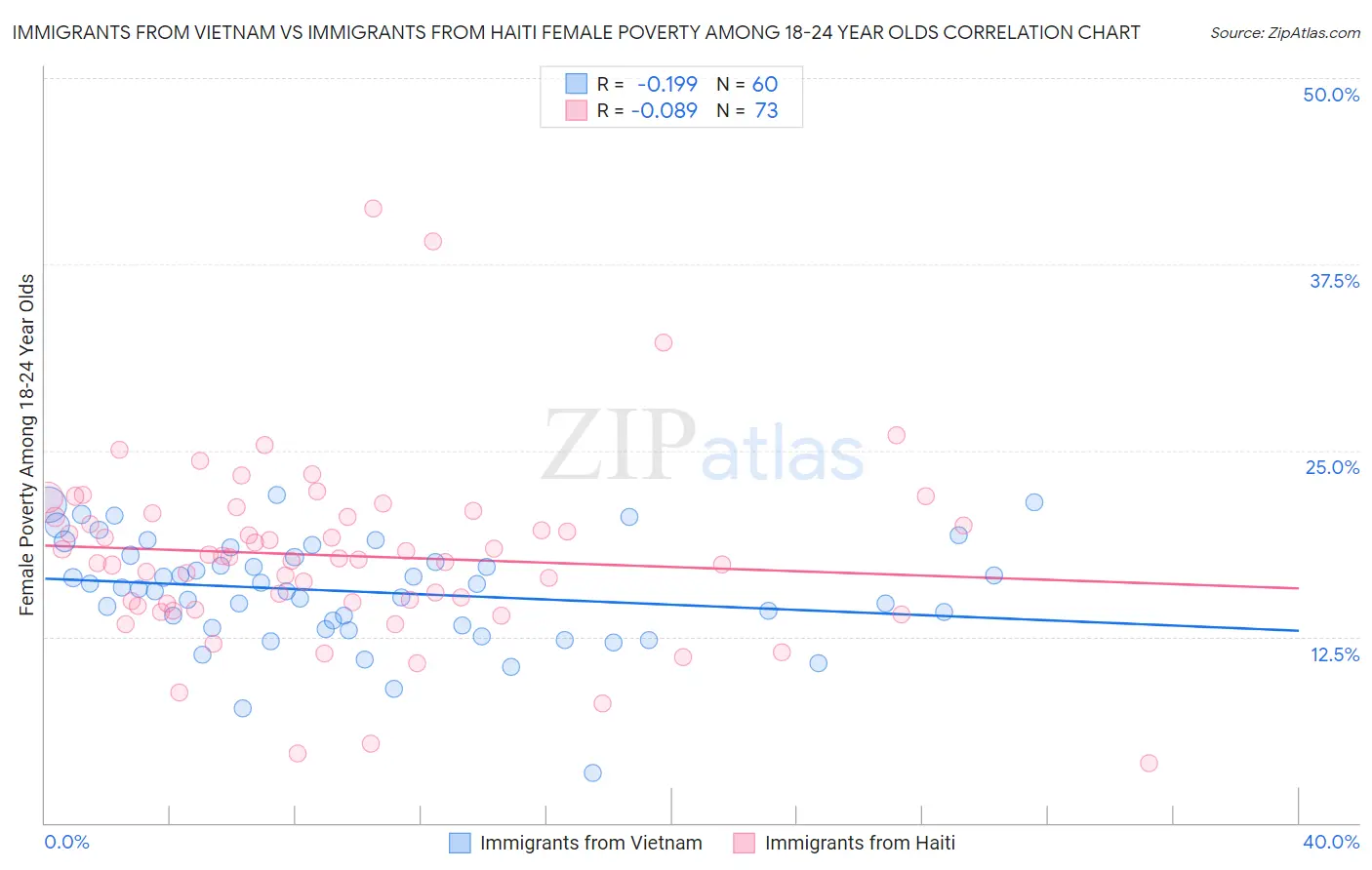 Immigrants from Vietnam vs Immigrants from Haiti Female Poverty Among 18-24 Year Olds