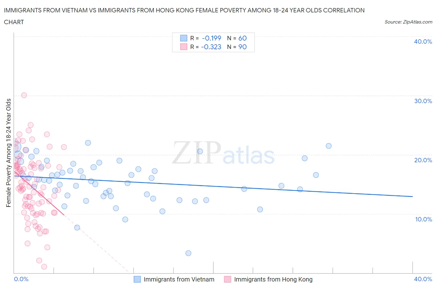 Immigrants from Vietnam vs Immigrants from Hong Kong Female Poverty Among 18-24 Year Olds