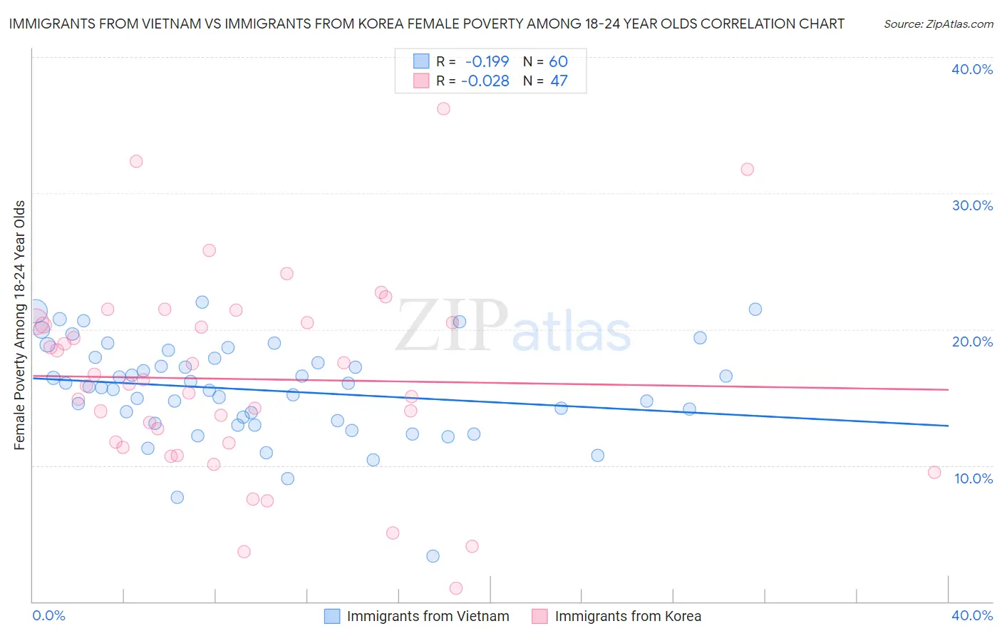 Immigrants from Vietnam vs Immigrants from Korea Female Poverty Among 18-24 Year Olds