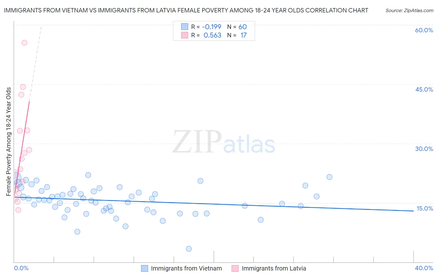 Immigrants from Vietnam vs Immigrants from Latvia Female Poverty Among 18-24 Year Olds
