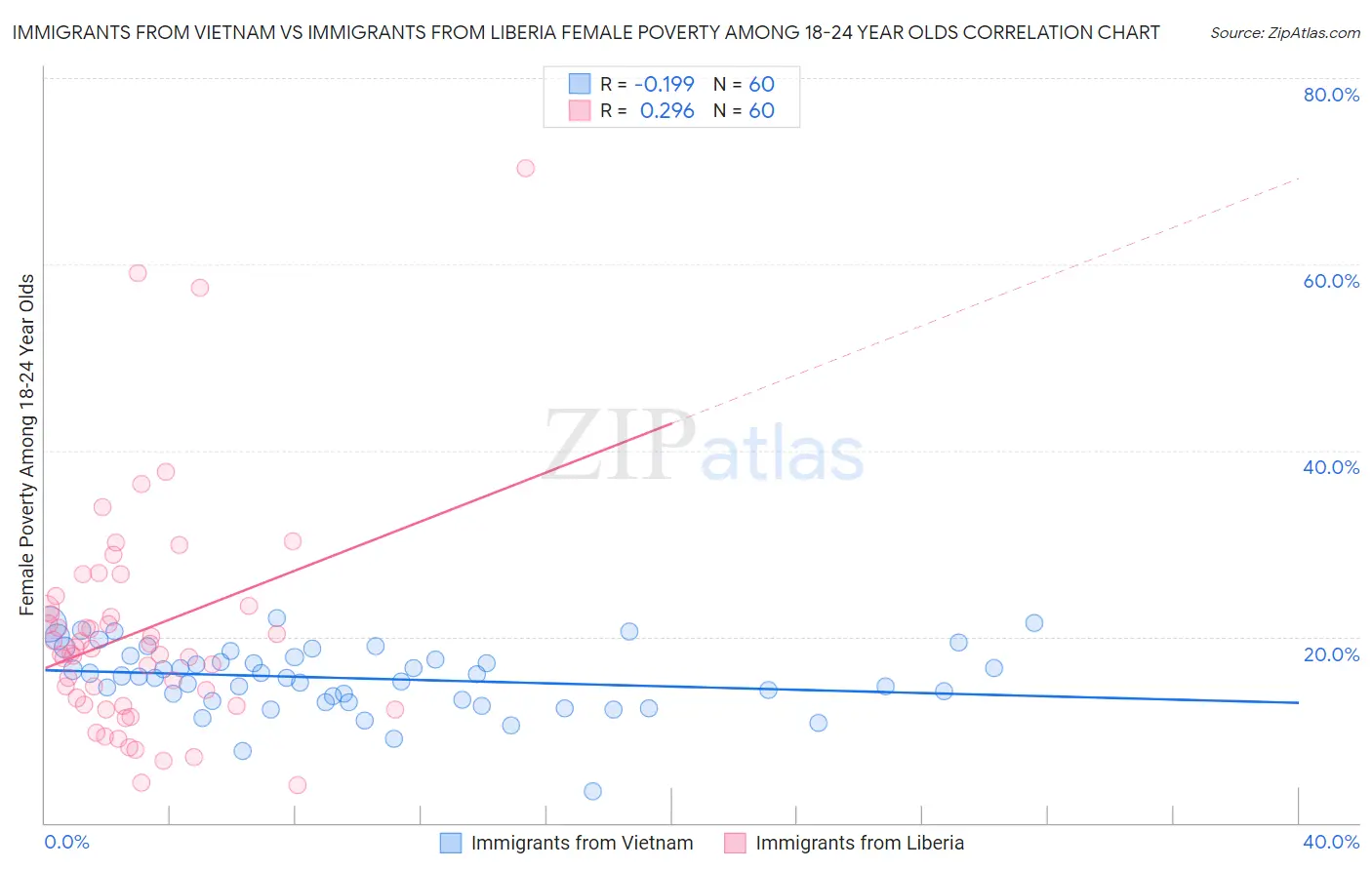 Immigrants from Vietnam vs Immigrants from Liberia Female Poverty Among 18-24 Year Olds