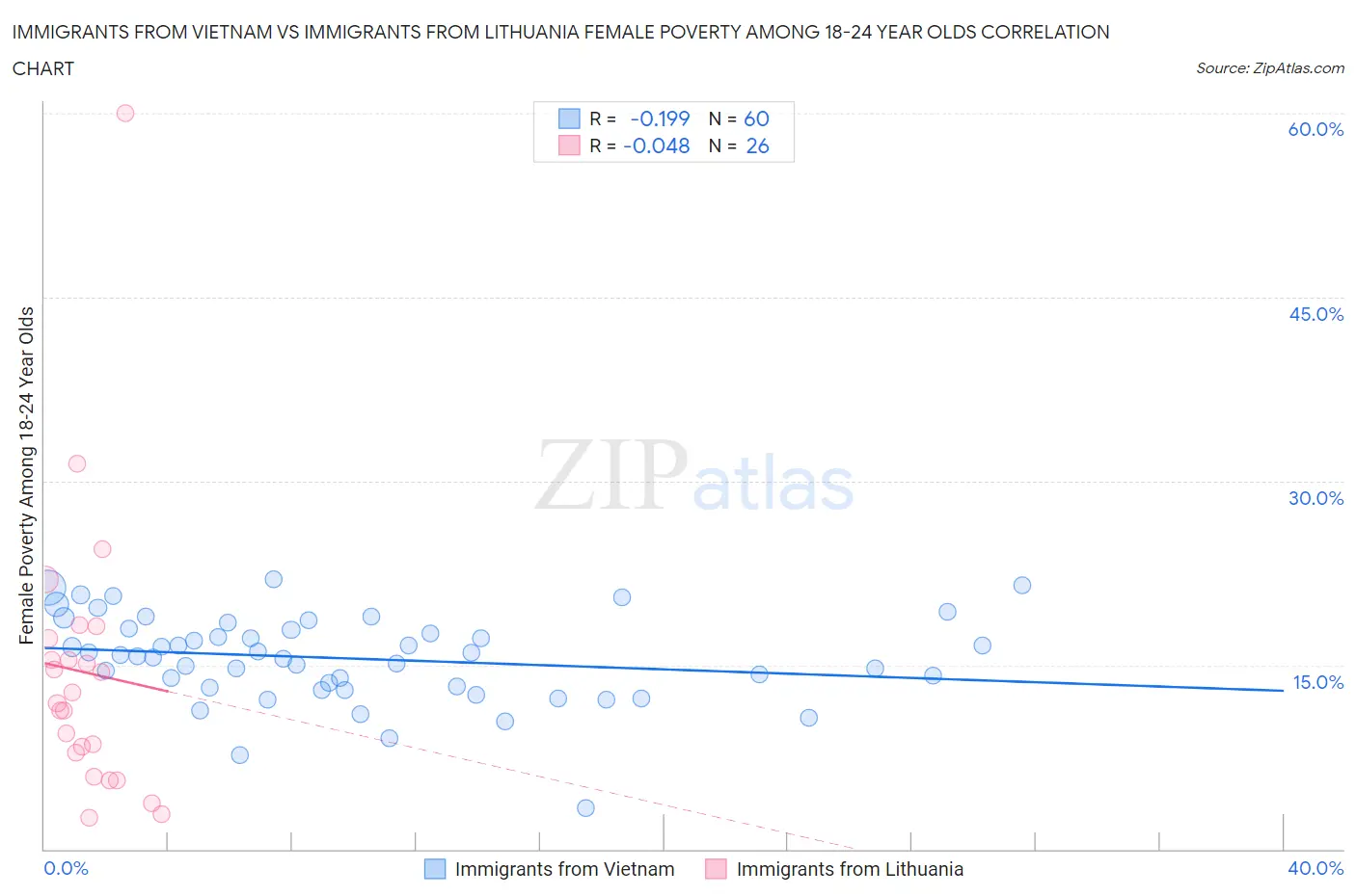 Immigrants from Vietnam vs Immigrants from Lithuania Female Poverty Among 18-24 Year Olds