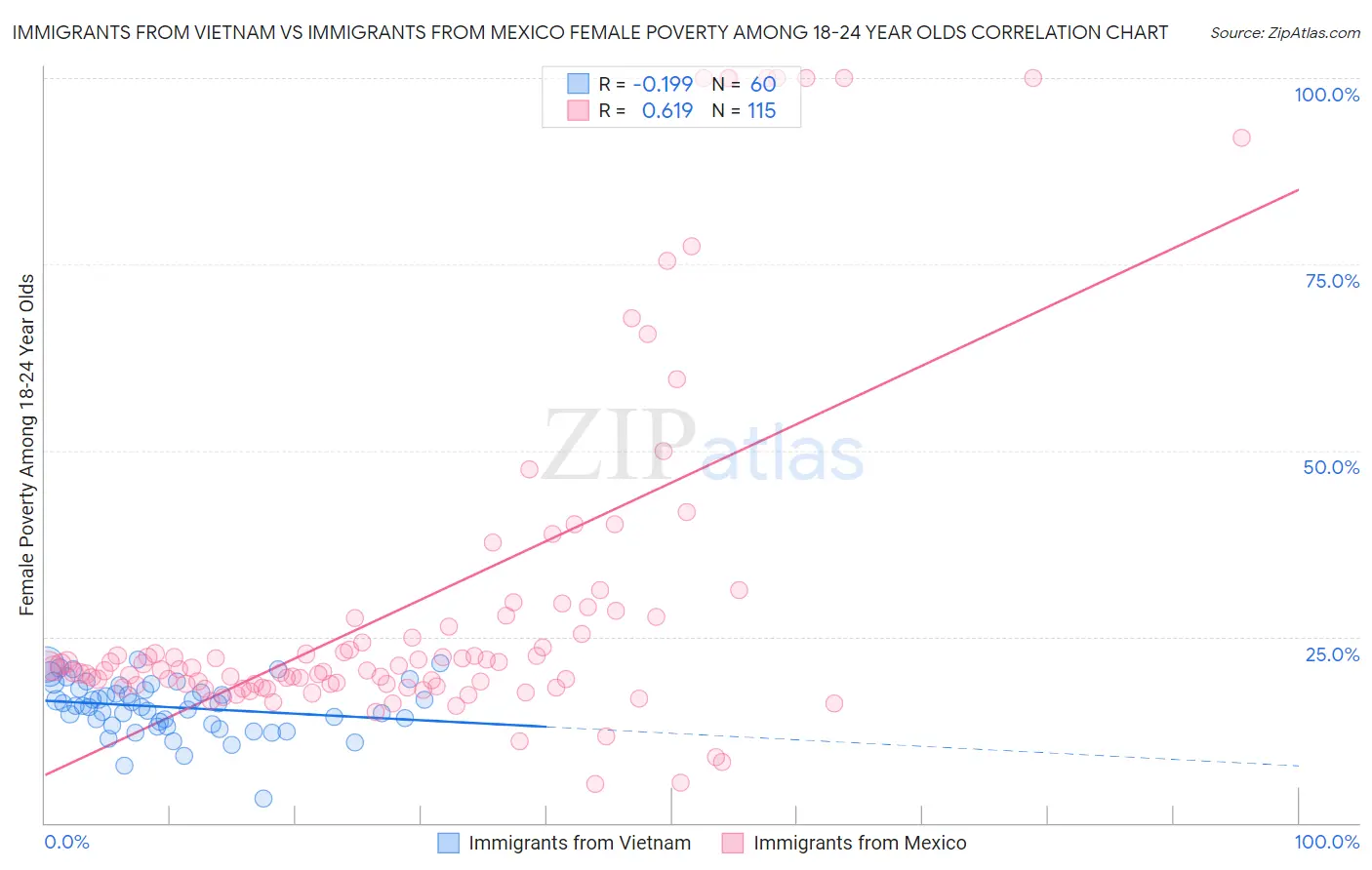 Immigrants from Vietnam vs Immigrants from Mexico Female Poverty Among 18-24 Year Olds