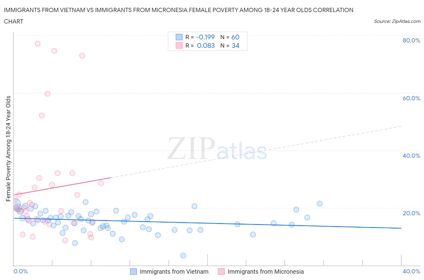 Immigrants from Vietnam vs Immigrants from Micronesia Female Poverty Among 18-24 Year Olds
