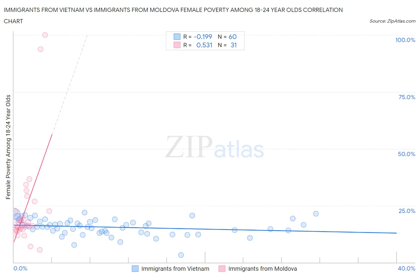 Immigrants from Vietnam vs Immigrants from Moldova Female Poverty Among 18-24 Year Olds