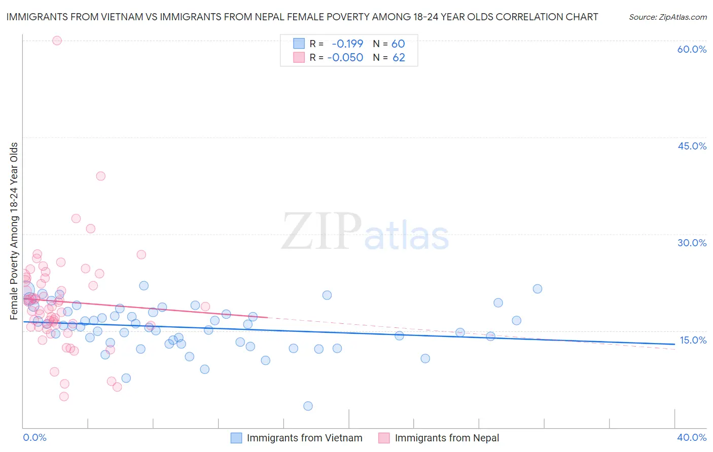 Immigrants from Vietnam vs Immigrants from Nepal Female Poverty Among 18-24 Year Olds