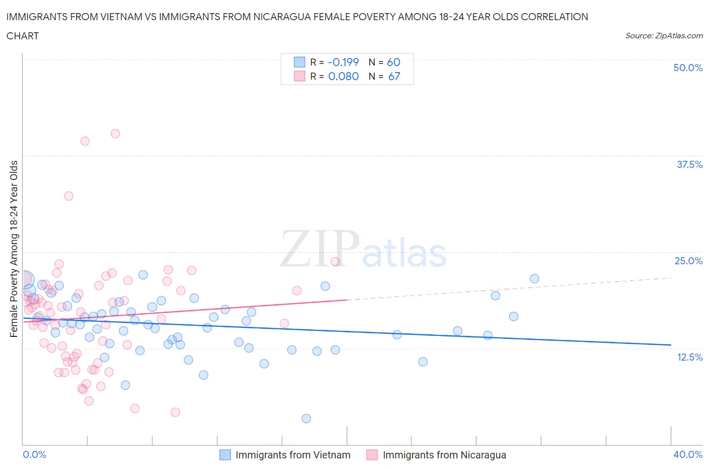 Immigrants from Vietnam vs Immigrants from Nicaragua Female Poverty Among 18-24 Year Olds