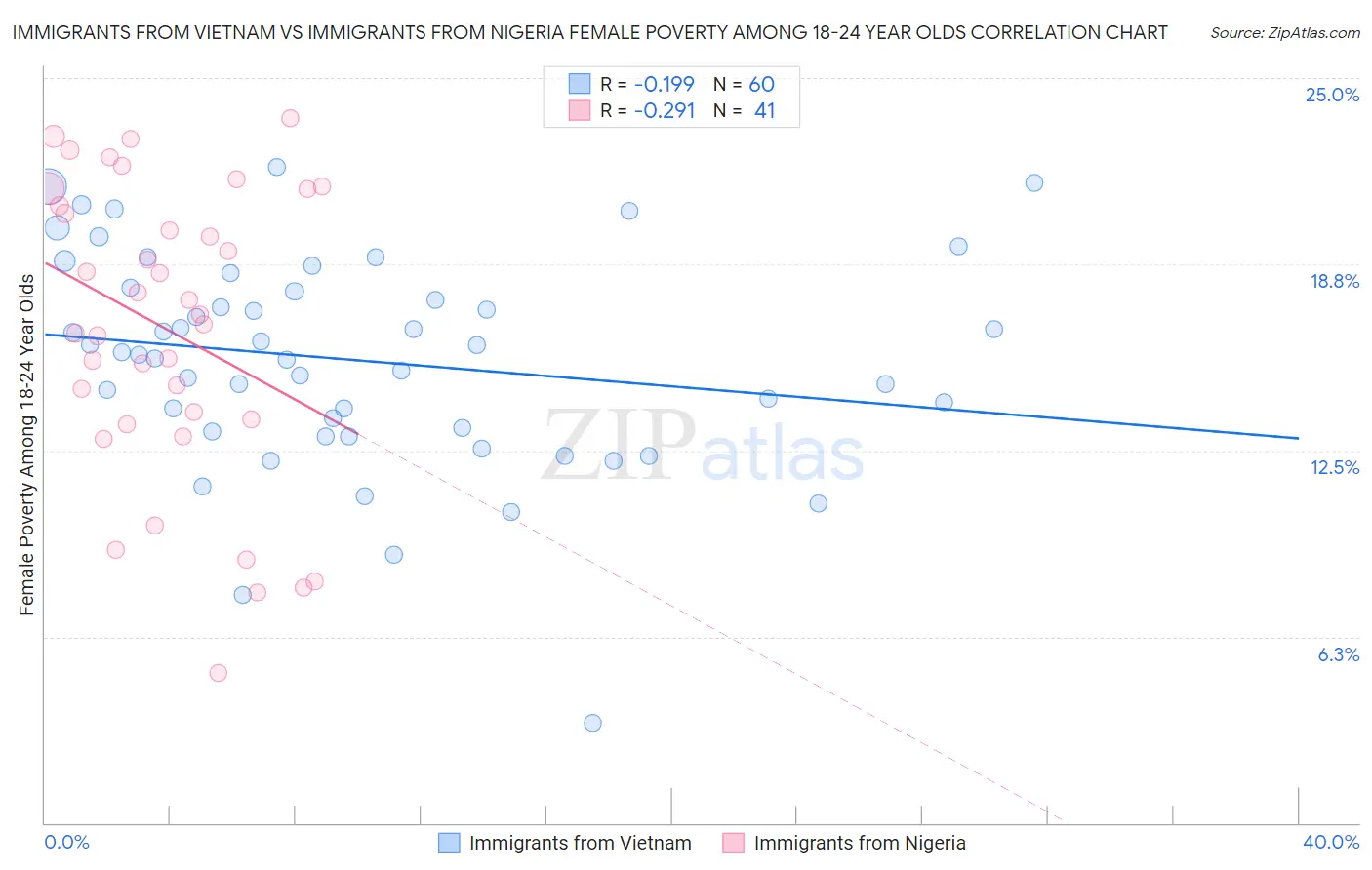Immigrants from Vietnam vs Immigrants from Nigeria Female Poverty Among 18-24 Year Olds