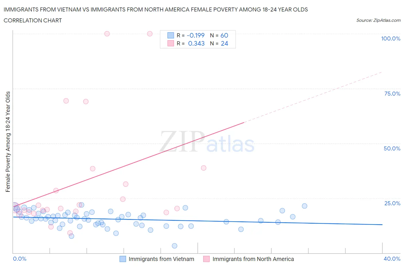 Immigrants from Vietnam vs Immigrants from North America Female Poverty Among 18-24 Year Olds