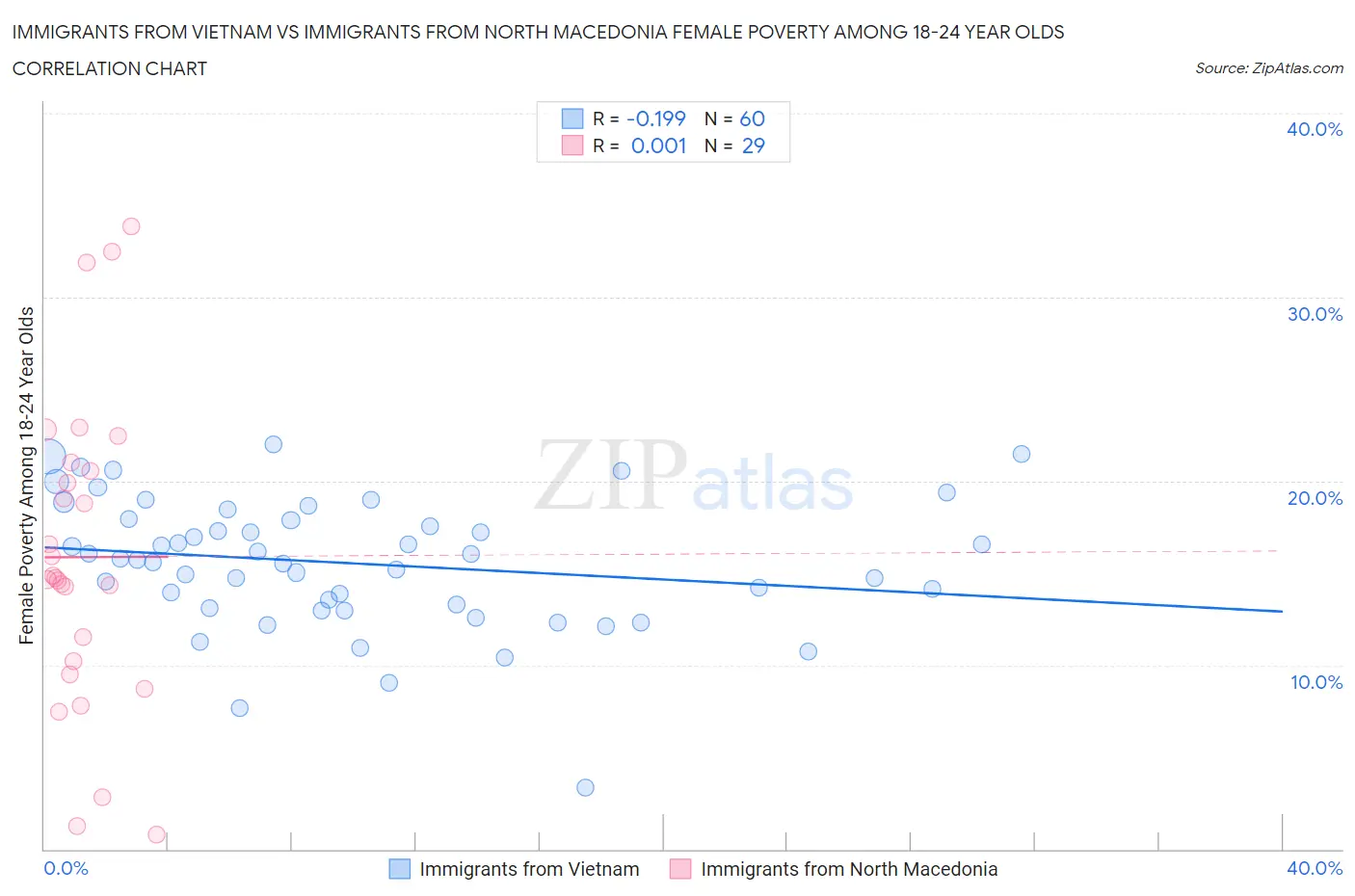 Immigrants from Vietnam vs Immigrants from North Macedonia Female Poverty Among 18-24 Year Olds