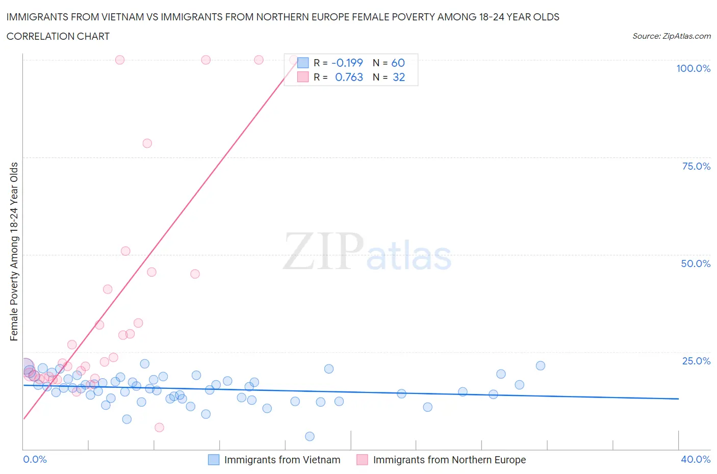 Immigrants from Vietnam vs Immigrants from Northern Europe Female Poverty Among 18-24 Year Olds