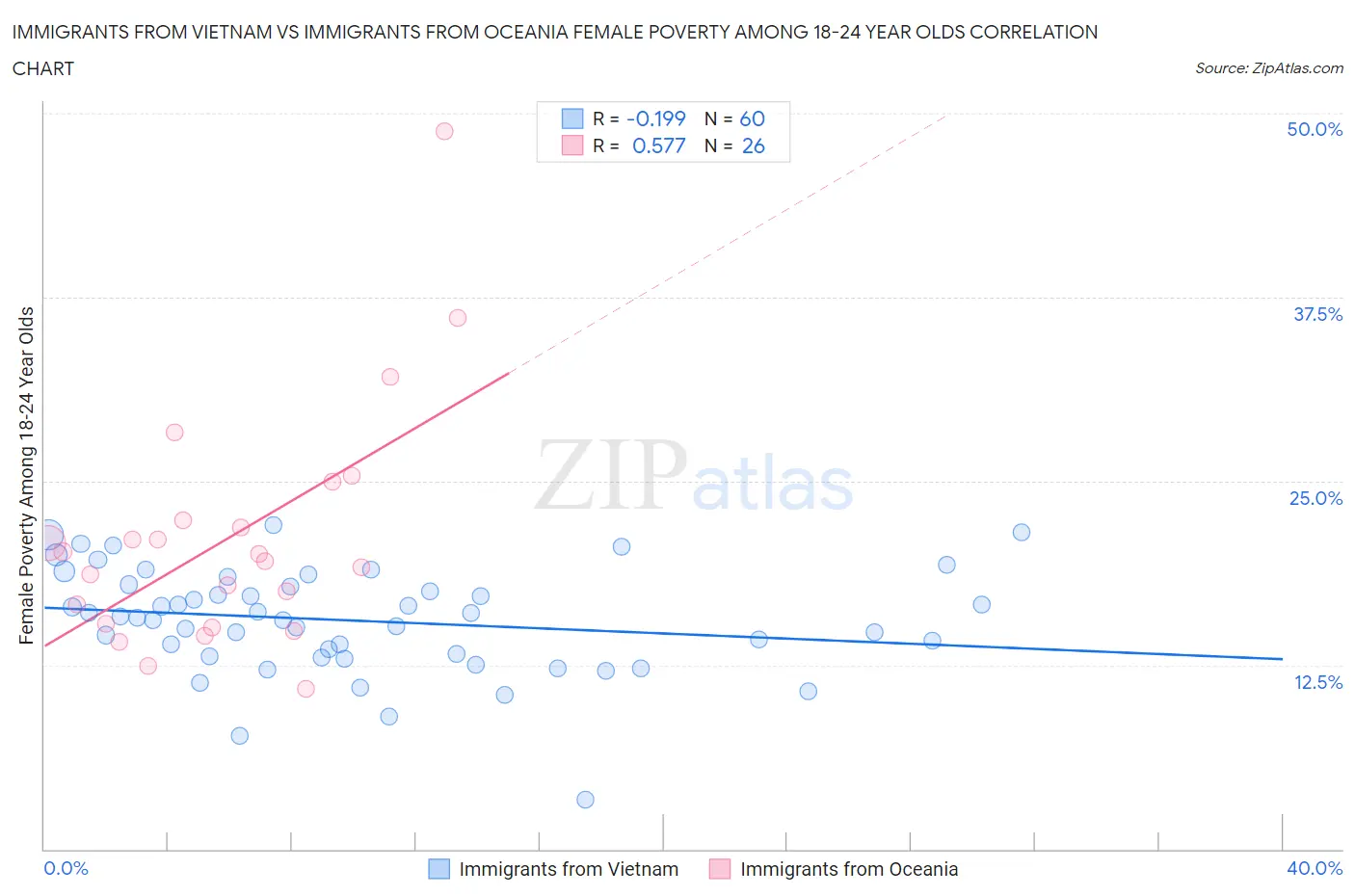 Immigrants from Vietnam vs Immigrants from Oceania Female Poverty Among 18-24 Year Olds