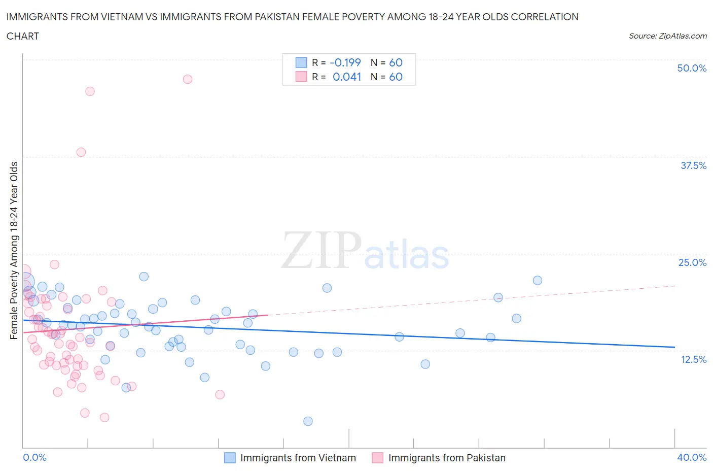 Immigrants from Vietnam vs Immigrants from Pakistan Female Poverty Among 18-24 Year Olds