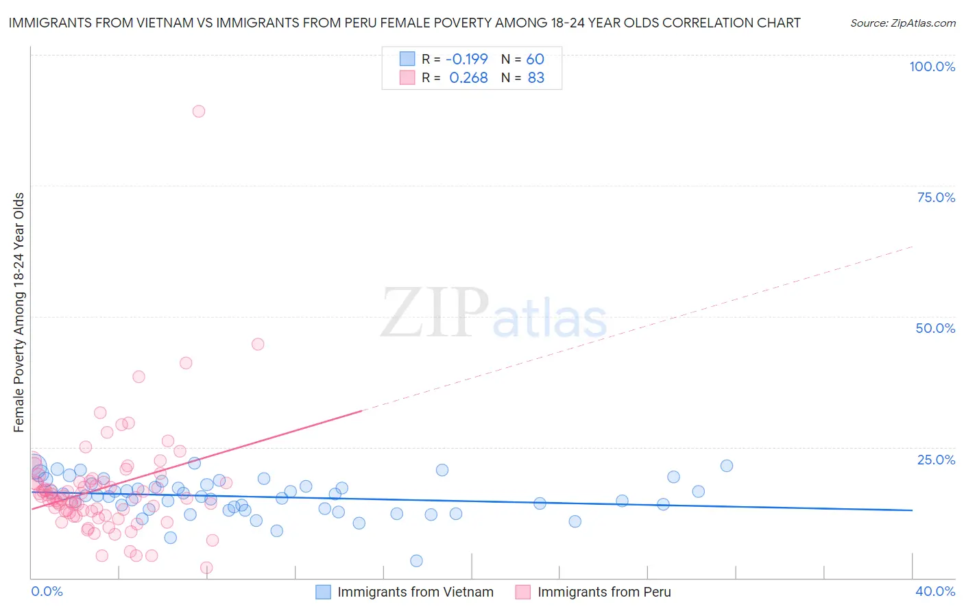 Immigrants from Vietnam vs Immigrants from Peru Female Poverty Among 18-24 Year Olds